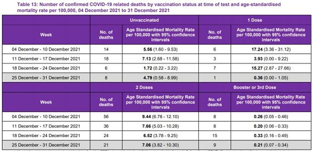 death vaccinated unvaccinated scotland omicron covid