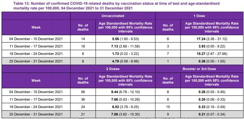 Click to enlarge death vaccinated unvaccinated scotland omicron covid