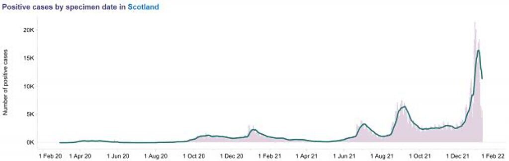 Click to enlarge case hospital admissions decline omicron scotland
