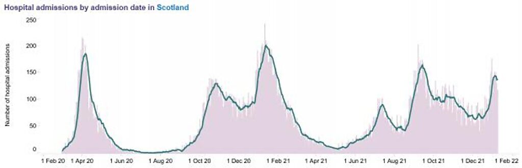 Click to enlarge hospital admissions decline scotland covid omicron