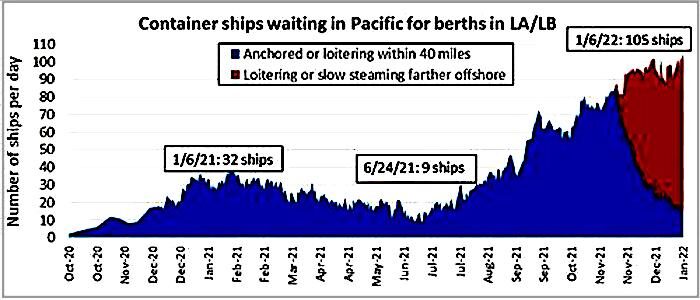 Container ship graph