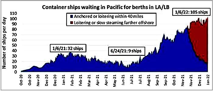 Click to enlarge Container ship graph