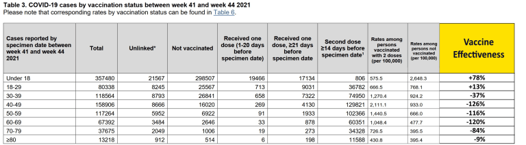 vaccine data 3 uk