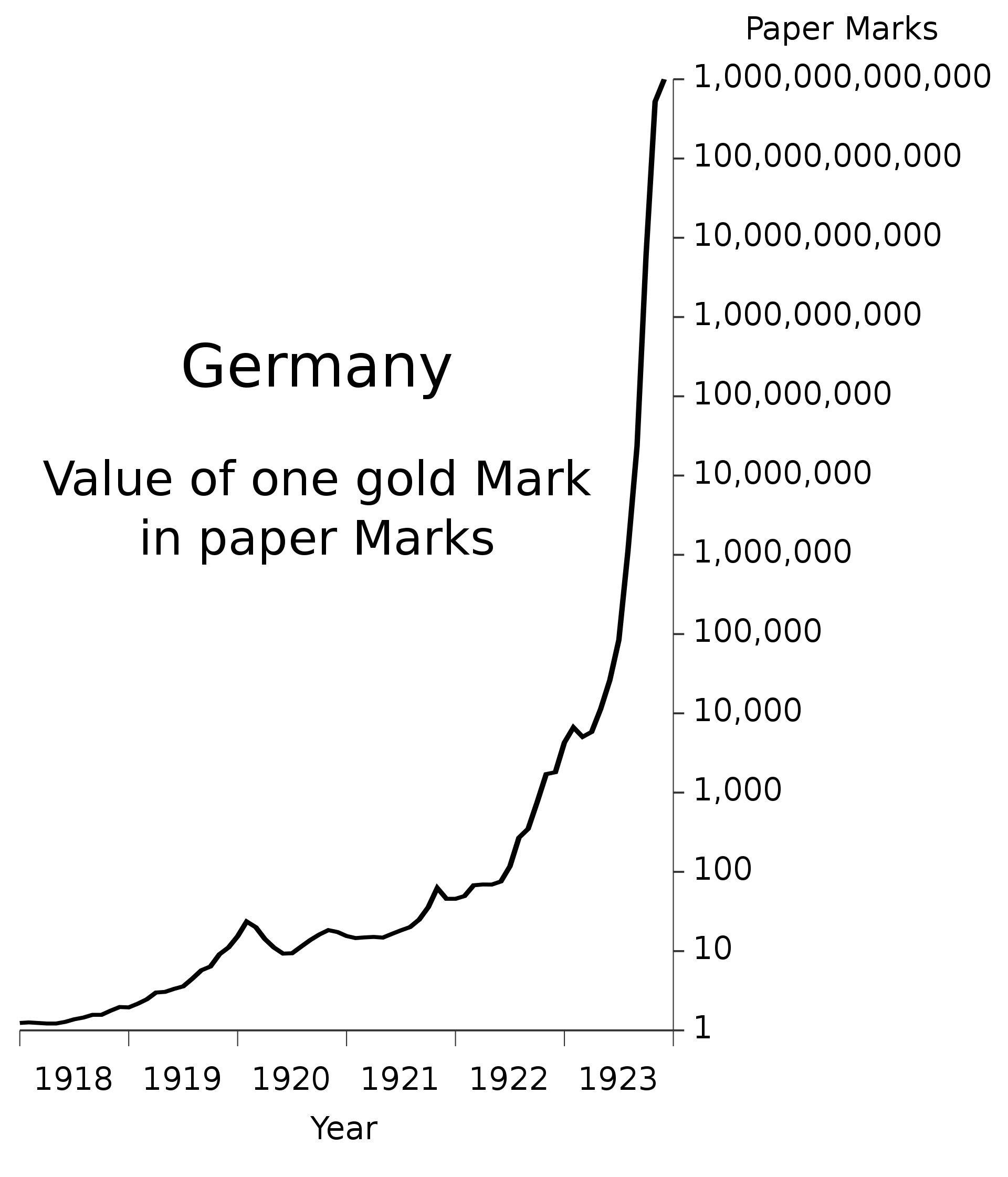 value of the Mark