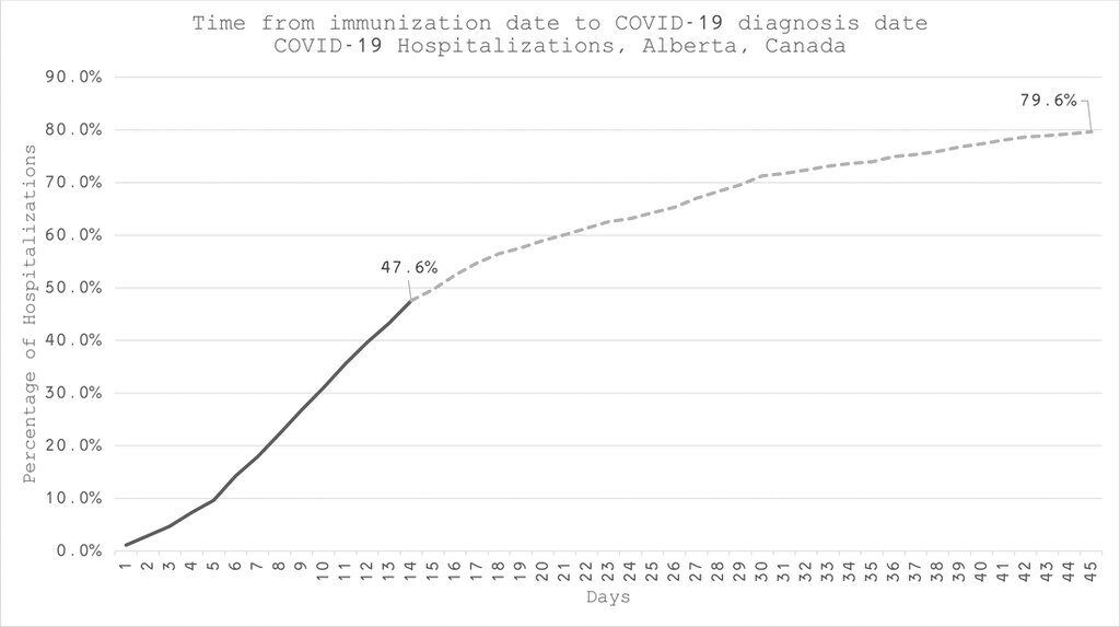 inflated unvax numbers alberta