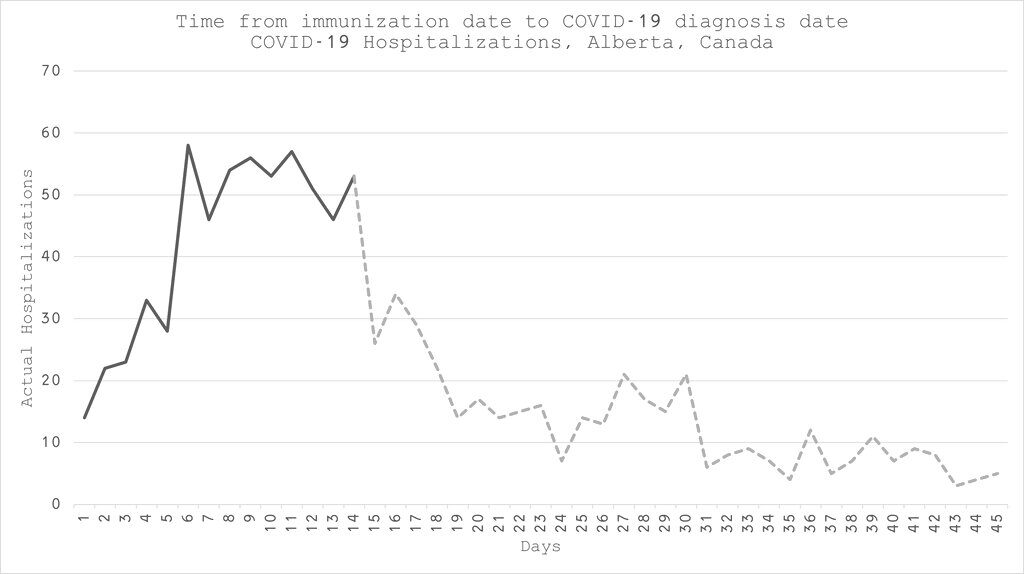 vaccine statistics manipulated alberta