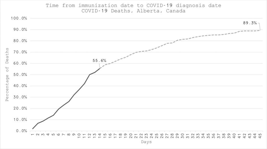 manipulation vaccine statistics alberta