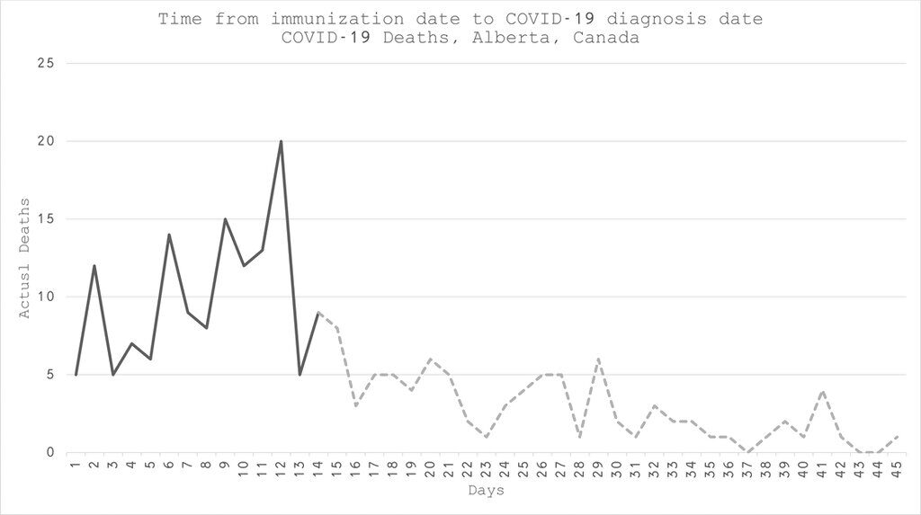 manipulated vaccine statistics deaths alberta