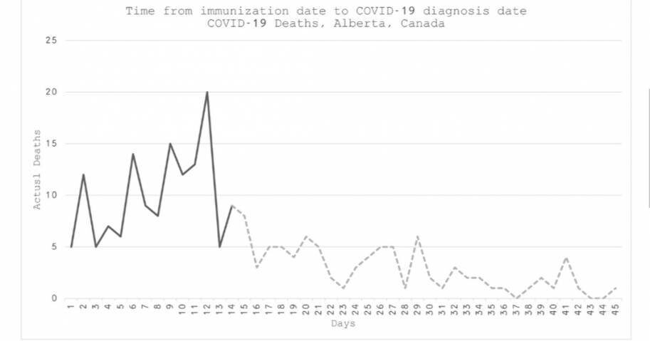 alberta timeline deaths vaccine