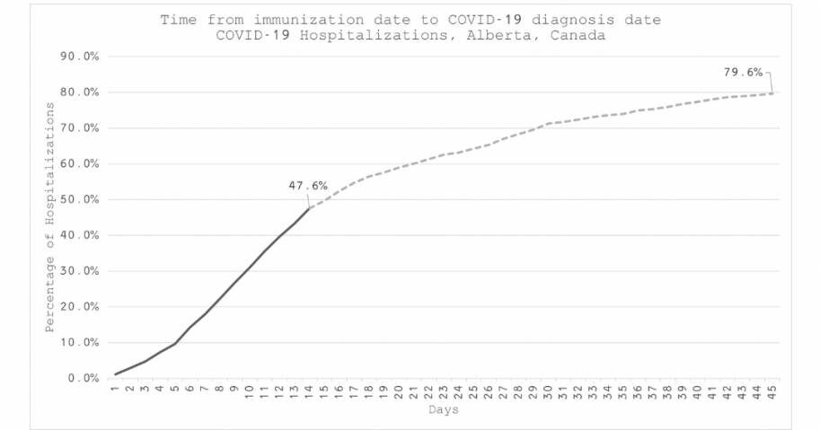 alberta timeline vaccine diagnosis