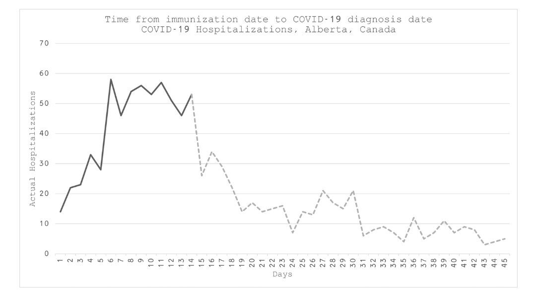 alberta timeline vaccine hospitalization