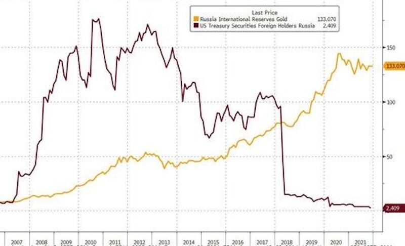 Click to enlarge accelerate its de-dollarization