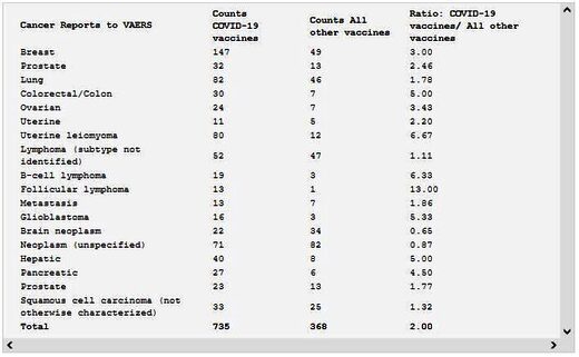 Click to enlarge vaers stats cancer seneff study covid
