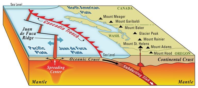 Subduction of the Juan de Fuca Plate