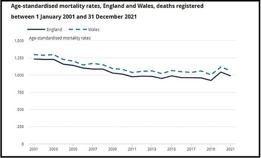 2021 less deadly than 2015, ONS data show