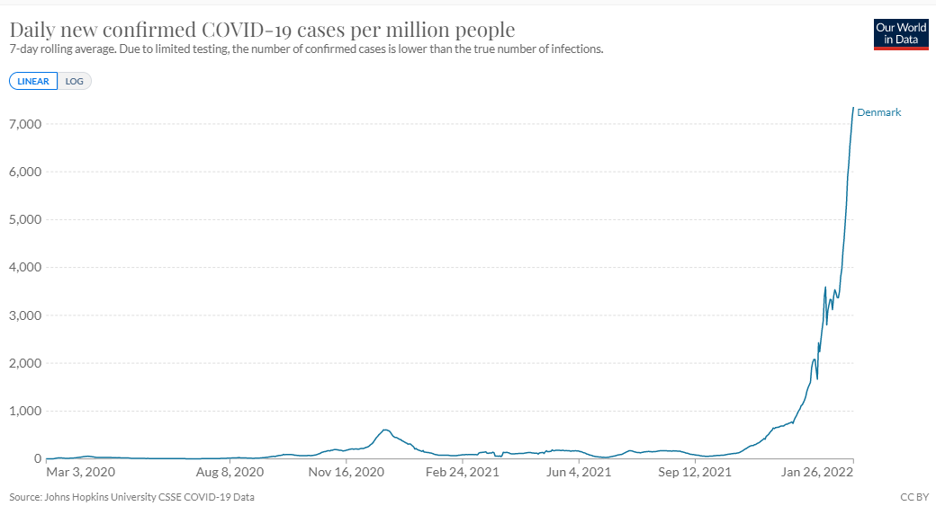 Click to enlarge denmark covid cases