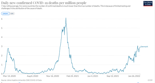denmark deaths per million