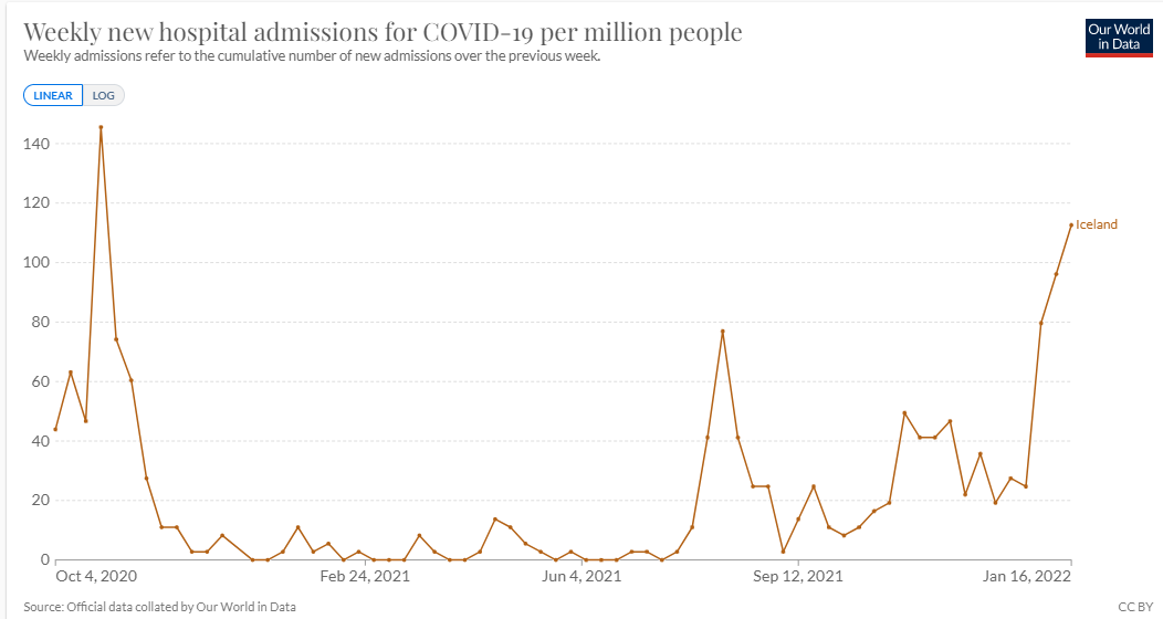 Click to enlarge iceland hospitalizations
