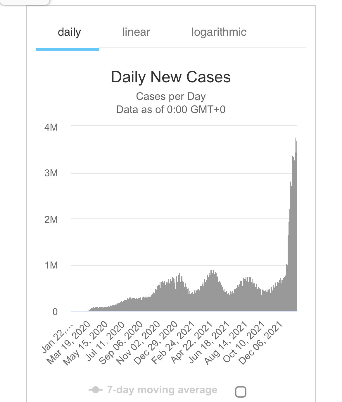 Daily New Cases