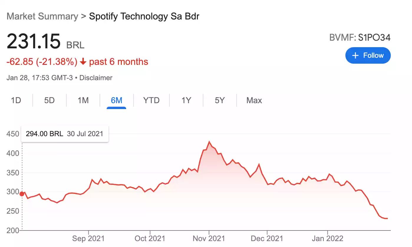 spotify stocks
