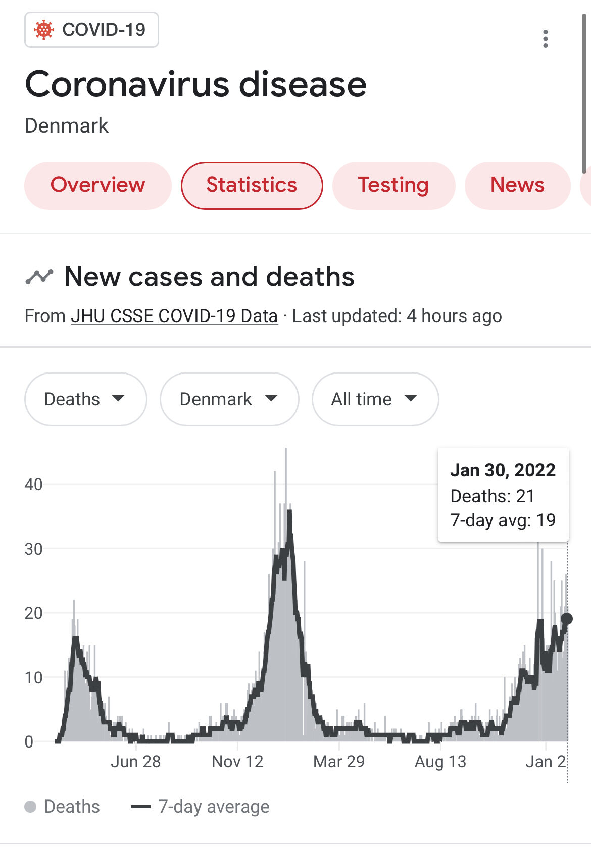 Denmark Covid Chart