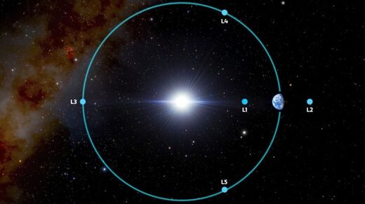 Click to enlarge The five Lagrangian points for the Earth-sun system.