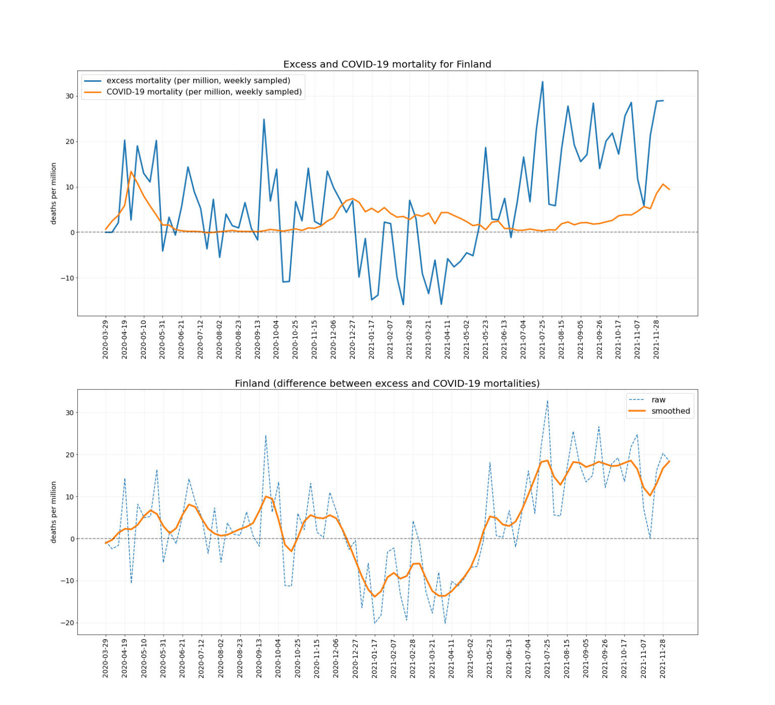 Click to enlarge Finland covid charts 5