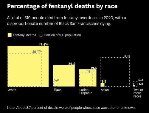fentanyl deaths by race