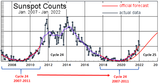 solar cycle 25 Feb 2022