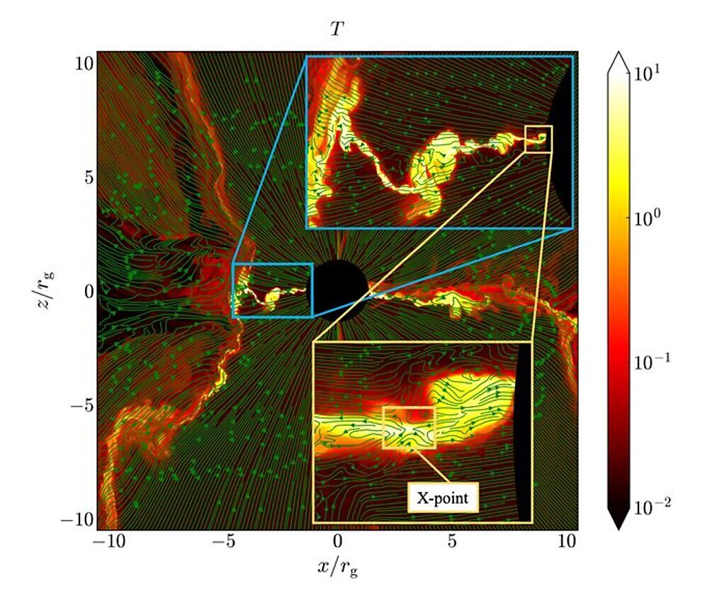 balck hole magnetic flares simulation