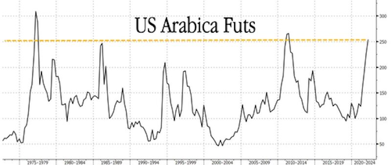 Click to enlarge Arabica prices