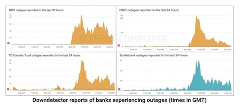 Click to enlarge bank downdetector