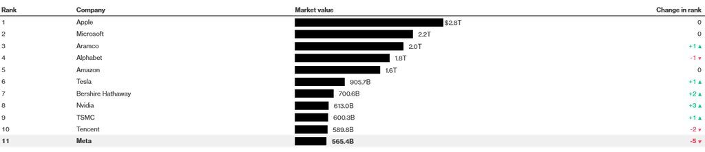 Click to enlarge zuckerberg meta market value