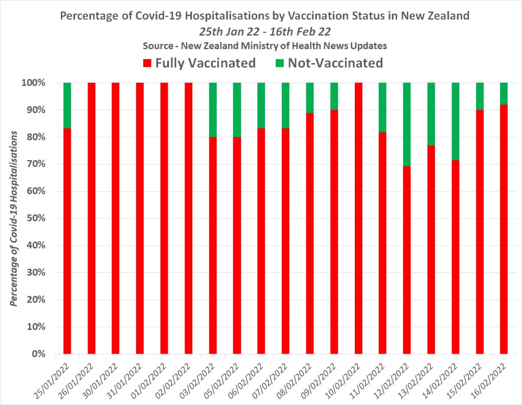 Click to enlarge hospitalizations by vaccine status new zealand