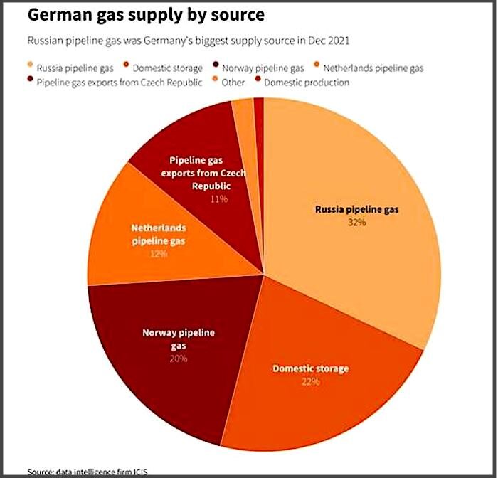 German gas supply chart