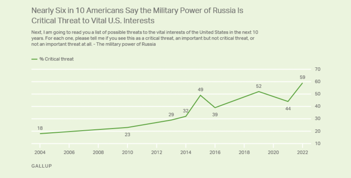 Click to enlarge russia poll