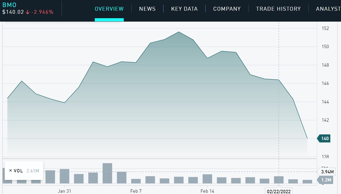 Click to enlarge Bank of Montreal chart