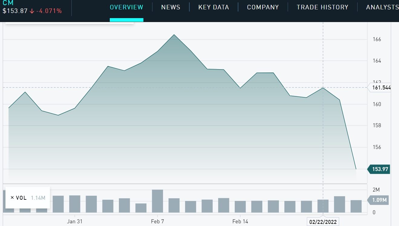Click to enlarge Canadian Imperial Bank of Commerce chart