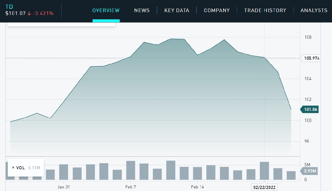 Click to enlarge Toronto Dominion Bank chart