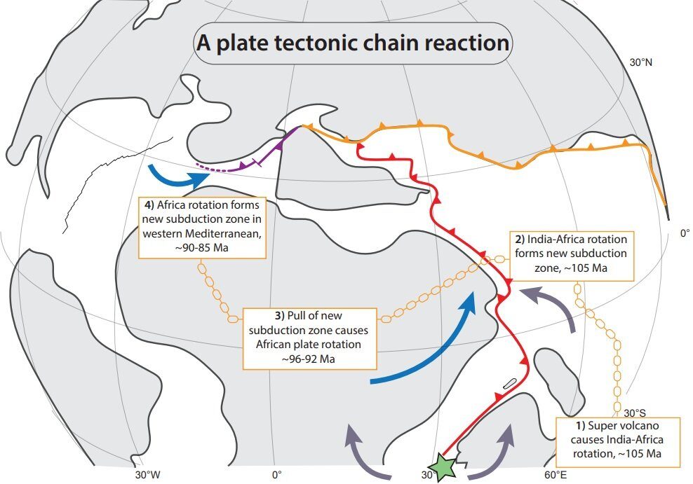 A plate tectonic chain reaction.