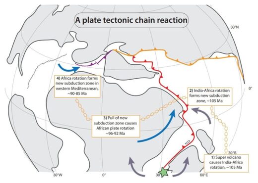 A plate tectonic chain reaction.