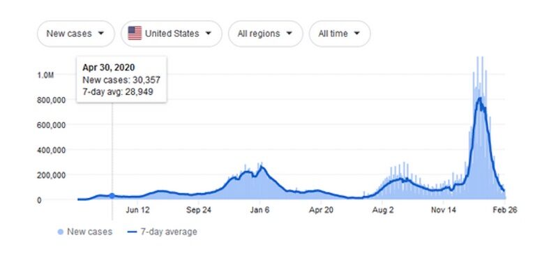 Covid cases have plummeted