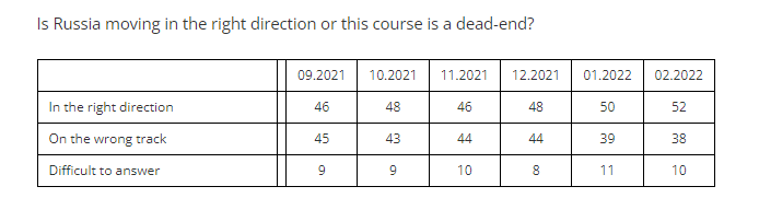 Click to enlarge russian polls 2