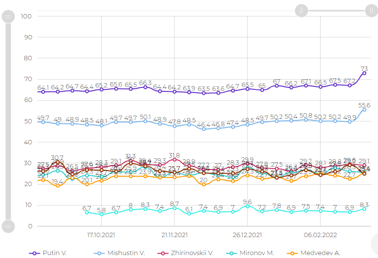 Click to enlarge russian polls 1