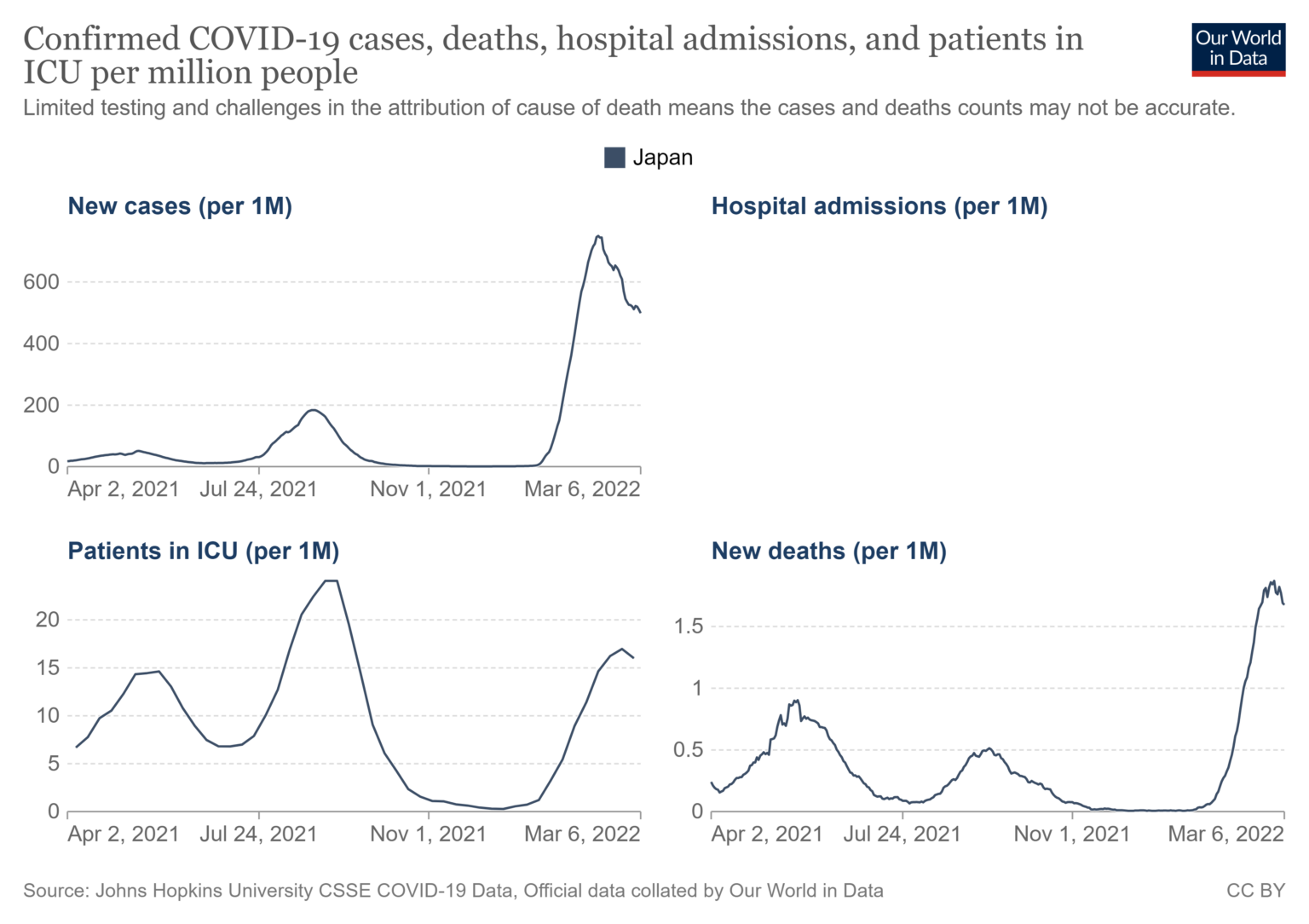 chart double-vaccination rates 3