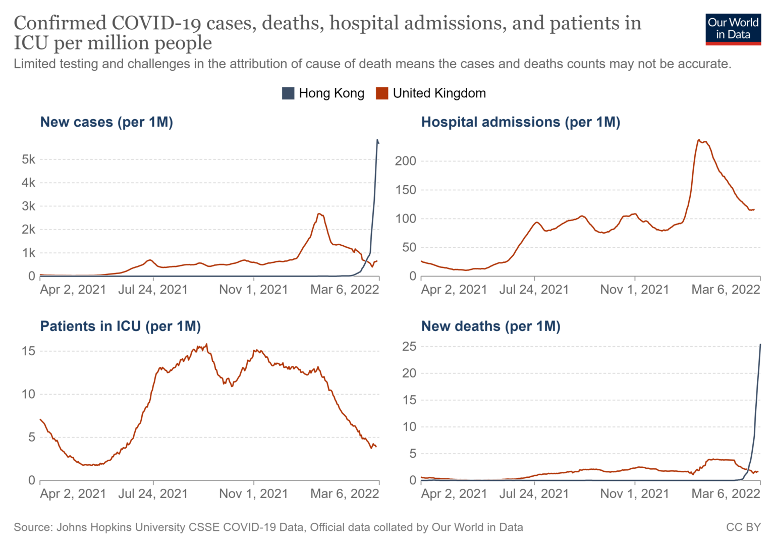 chart double-vaccination rates 7