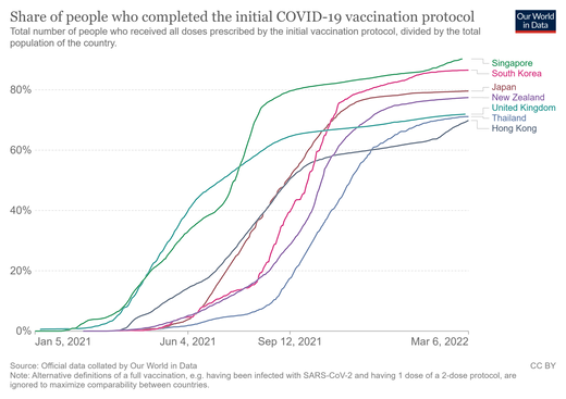 chart double-vaccination rates 1
