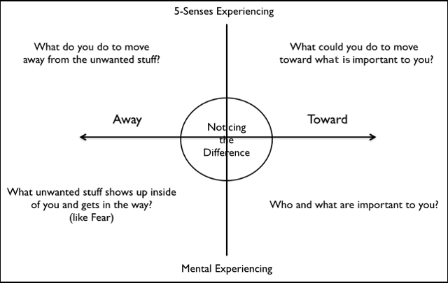 Click to enlarge Acceptance and Commitment Therapy Matrix