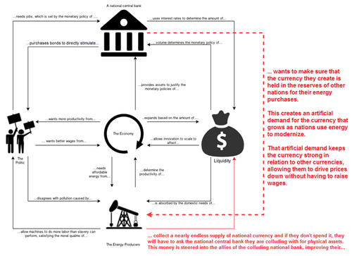 Click to enlarge petrodollar flow chart