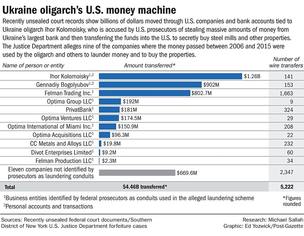 ukraine money laundering